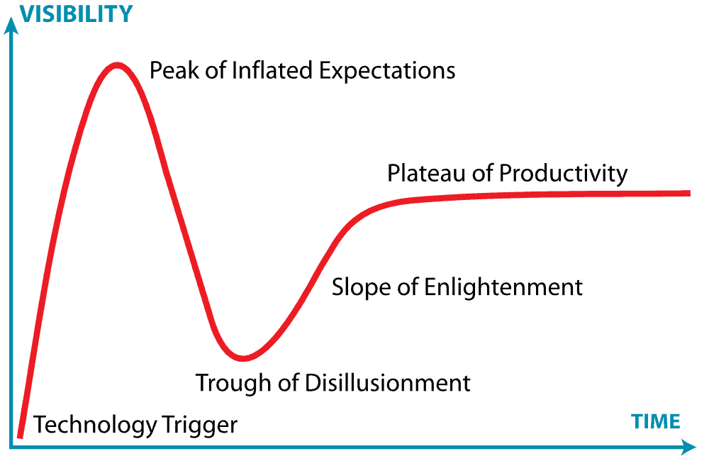 The Gartner hype cycle (image from Jeremy Kemp)