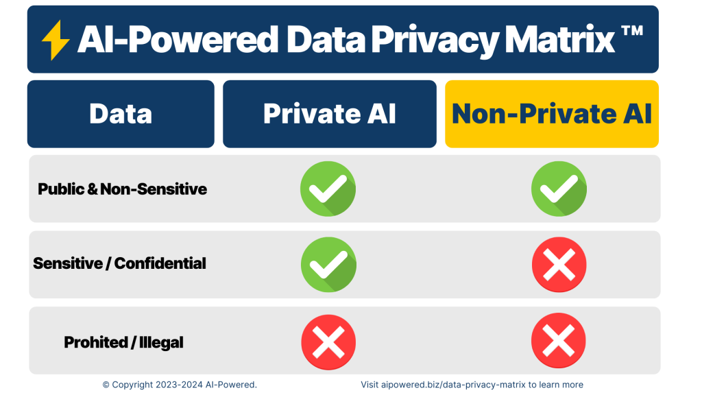 AI-Powered Data Privacy Matrix