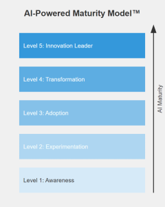 AI-Powered Maturity Model v1.0