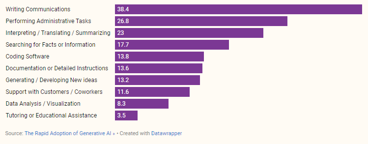 In which specific tasks is AI most useful at work?